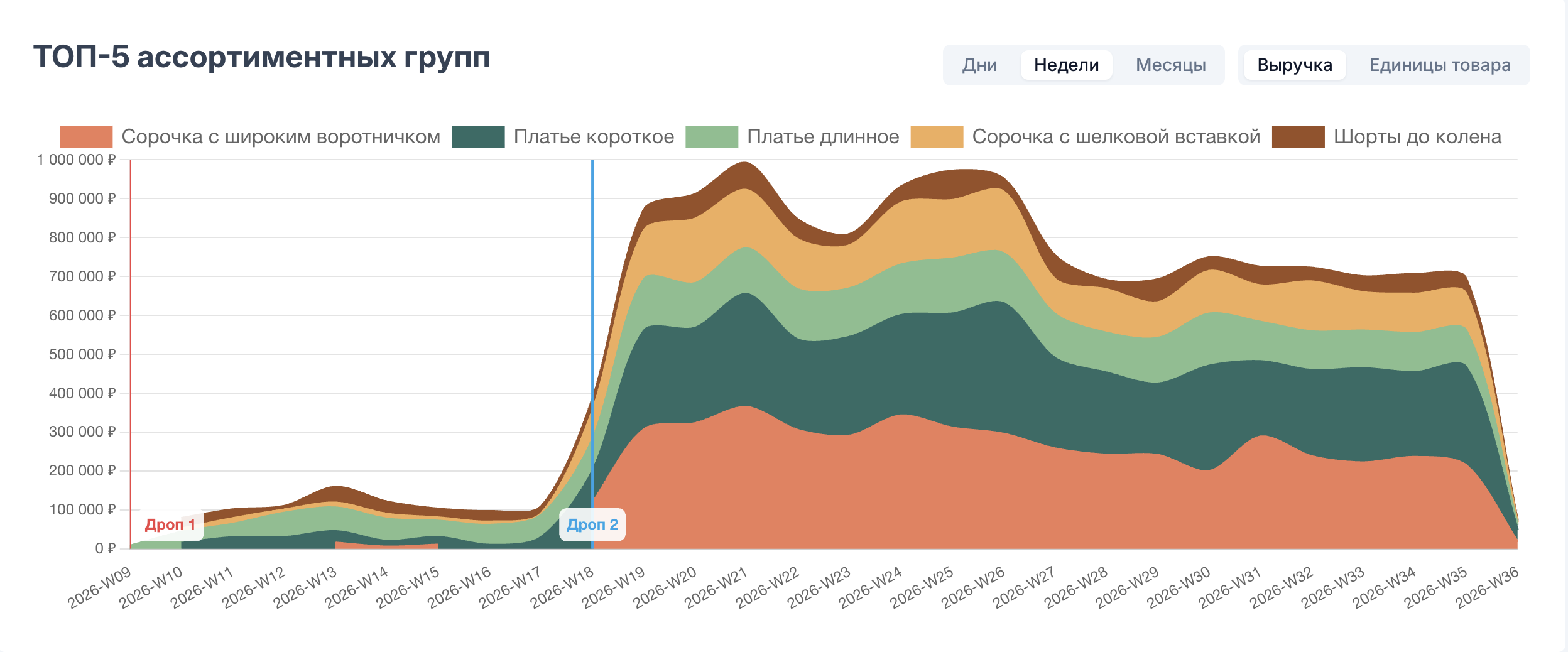 Статистика продаж